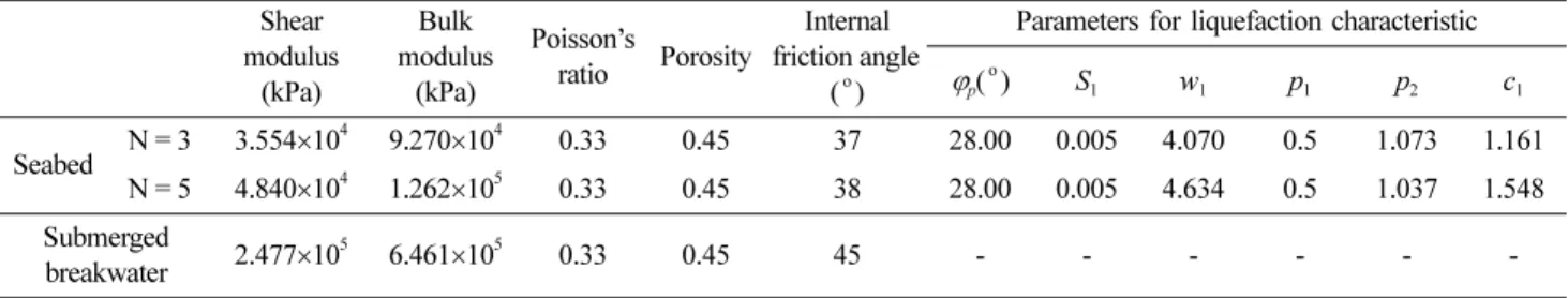 Fig. 4 는 잠제 천단상의 양쪽 가장자리 E1과 E2에서 유의 파고와 유의주기의 변화를 파라미터로 해저지반의 N값에 따 른 수평변위의 시계열을 나타내며, Fig