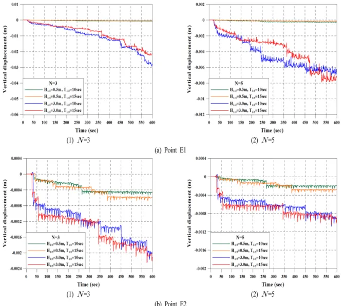 Fig. 6. Comparison of time histories of horizontal displacement between regular and irregular waves for N = 3.