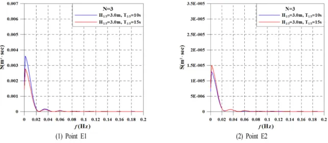 Fig. 11. Vertical displacement spectrum at points E1 and E2 according to variations of significant wave height, period and position on sub- sub-merged breakwater for  N = 3.