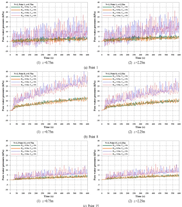 Fig. 12. Time history of oscillatory and residual pore water pressures according to variations of significant wave height, period and vertical position of seabed for  N = 3.