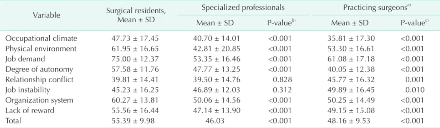 Table 1. Comparison of KOSS scores of surgical residents with specialized professionals and practicing surgeons Variable Surgical residents, 