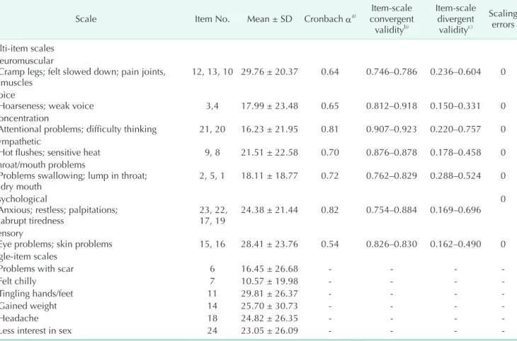 Table 2. Multitrait scaling analyses of the Korean THYCA-QoL questionnaire