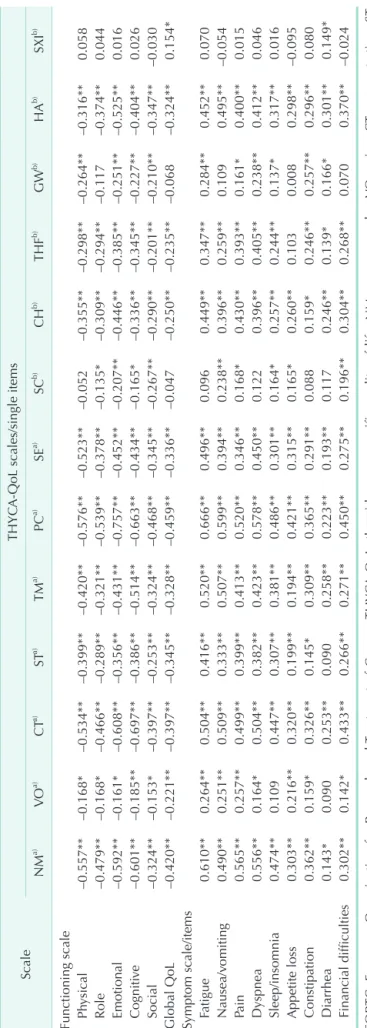 Table 3. Pearson correlation coefficients between EORTC QLQ-C30 and scales/items in the THYCA-QoL questionnaire ScaleTHYCA-QoL scales/single items NMa)VOa)CTa)STa)TMa)PCa)SEa)SCb)CHb)THFb)GWb)HAb)SXIb) Functioning scale    Physical–0.557**–0.168*–0.534**–0