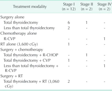 Table 2. Treatment modalities for MALT lymphoma patients Treatment modality Stage I  
