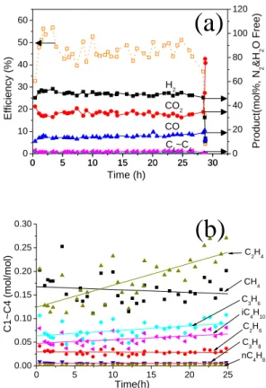 Fig. 3 (a) Reforming efficiency &amp; product distribution (b) Low hydrocarbon(C1~C4) distribution vs operating time, commercial diesel