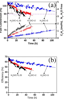 Fig. 5 (a) Reforming Efficiency (b) product(C 2 H 4 ) distribution vs operating time,