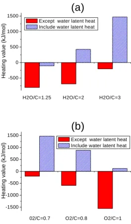 Fig. 6 Product distribution vs operating (a) O 2 /C = 0.8 (b) O 2 /C = 1, commercial diesel 어져 연료전지 시스템 전체 효율이 저감될 것이 다