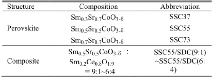 Table 1 Cathode composition and abbreviation 
