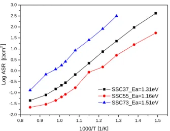 Fig. 2  Arrhenius plots of ASR according to the amount  of SDC for SSC55/SDC composite cathode 