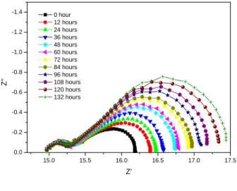 Fig. 4  Thermal cycle test for SSC55 and  SSC55/SDC(6:4) composite cathode at 600℃  and 650℃  이온   전도체인 SDC 를  혼합한  혼합  공기극의  열팽창  특성의  향상을  명확하게  확인하기  위해  Fig.4 에서처럼  열  사이클을 13 회  수행하면서  ASR 을 SSC55 와  비교해  보았다