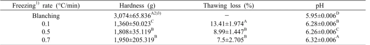 Table 1. Effect of air blast speed on hardness, thawing loss, and pH of onion