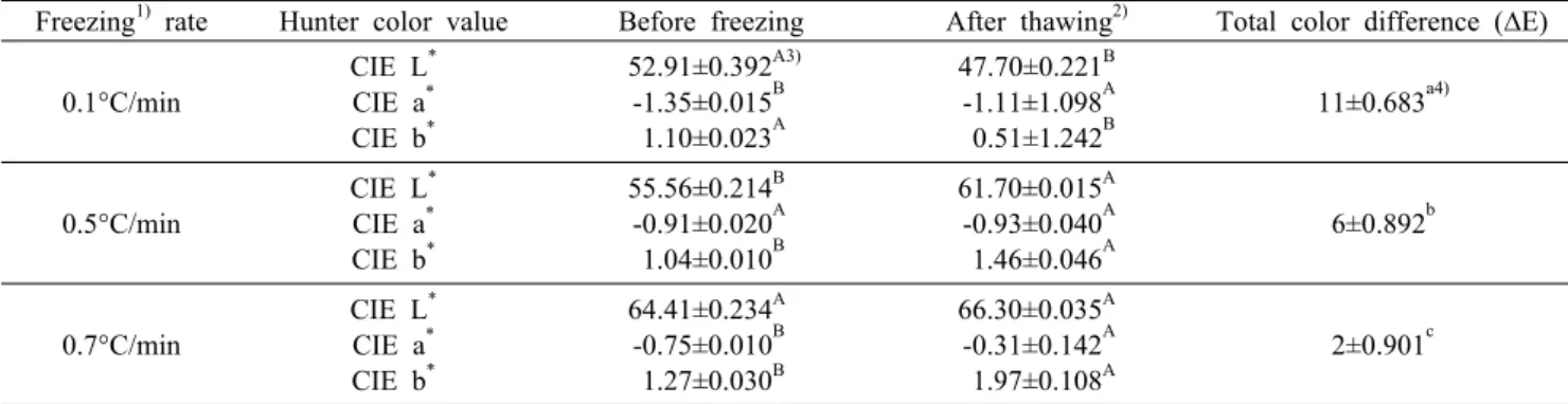 Table 2. L value (lightness), a value (redness), b value (yellowness), and total color difference of onion at before freezing and after thawing stage