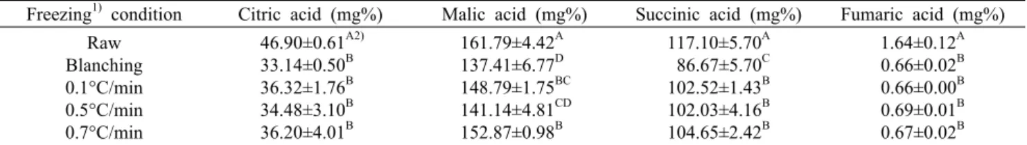 Table 5. Changes in the organic acid contents according to freezing rates