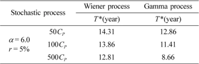 Table 2. Optimal period estimated by Wiener process and gamma process for various replacement costs