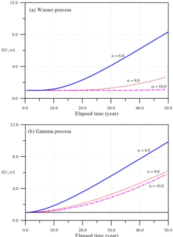 Fig. 4.   calculated by Wiener process and gamma pro- pro-cess using Eq. (21).