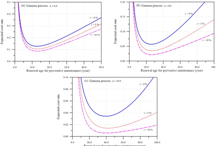 Fig. 6. Expected cost rate evaluated by gamma process for various serviceability limits α and interest rates r.