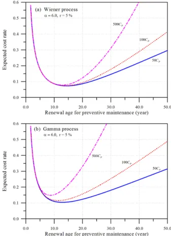 Fig. 7. Comparison of the expected cast rates evaluated by Wiener process and gamma process for various serviceability limits