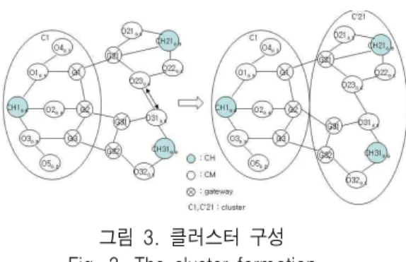 그림  3.  클러스터  구성  Fig.  3.  The  cluster  formation