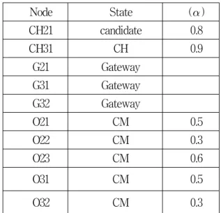 Table  2.  The  information  of  the  cluster  C'21 