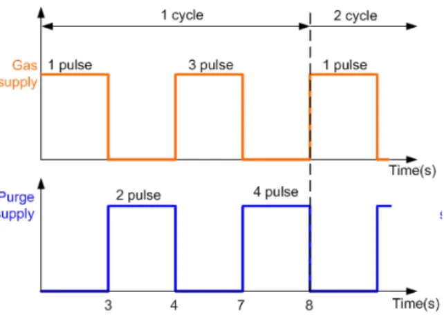 Fig. 2 Sequence of gas supply for ALD