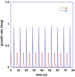 Fig. 5 Variation of growth rate with respect to time