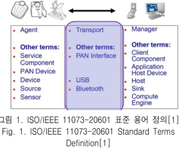 Fig.  1.  ISO/IEEE  11073-20601  Standard  Terms  Definition[1]
