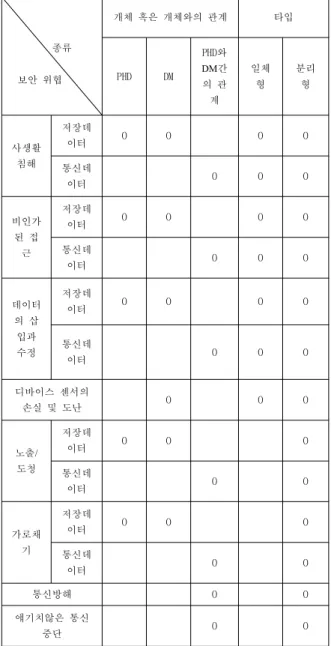Table  1.  The  relationship  between  security  threats  and  objects ▪ 디바이스 센서의 손실 및 도난 :  PHD  디바이스 가 물리적으로 손실 또는 강탈되어 인가되지 않은 접 근으로부터 개인 생체 정보가 삭제되거나 혹은 디바 이스 내에 저장된 정보까지 손실되는 공격 ▪ 노출/도청/가로채기 : 네트워크상에서 익명 공격 자에 의해 전송되는 개인 생체정보가 노출되거나 혹 은 능동적으로 가로챔, 그리고