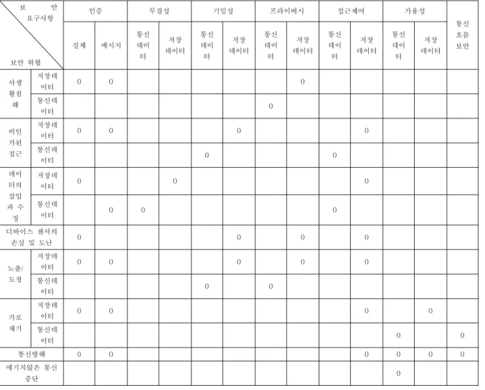 Table  2.  The  relationship  between  security  requirements  and  security  threats