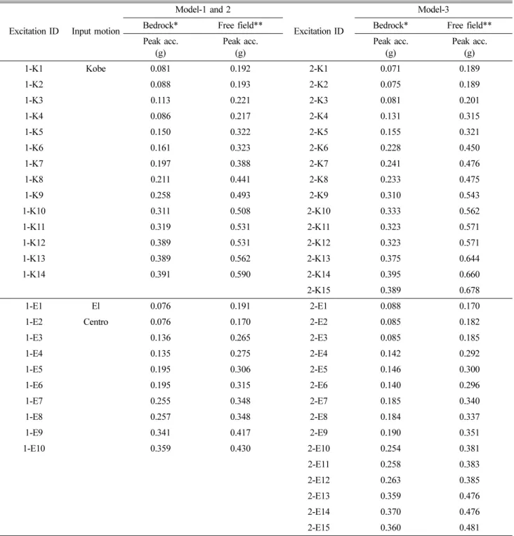 Table 3. Excitation records (prototype scale).