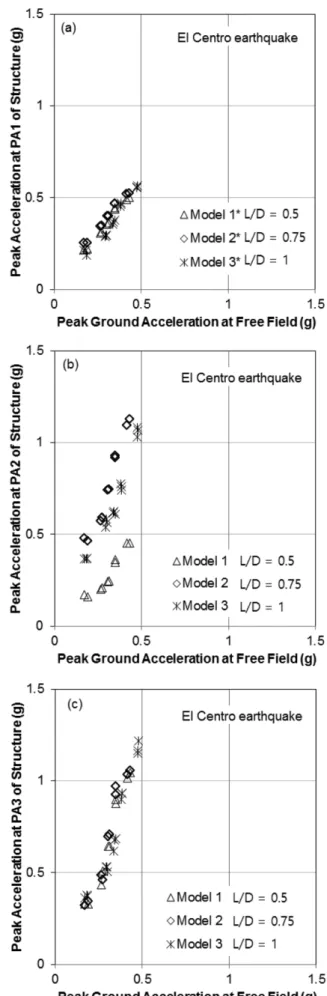 Fig. 7. Peak accelerations measured at (a) PA1, (b) PA2, (c) PA3 versus free field PGA subjected to El Centro earthquake.
