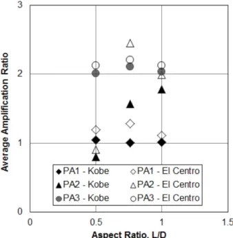 Fig. 9. Average amplification ratio vs aspect ratio of suction foun- foun-dation.