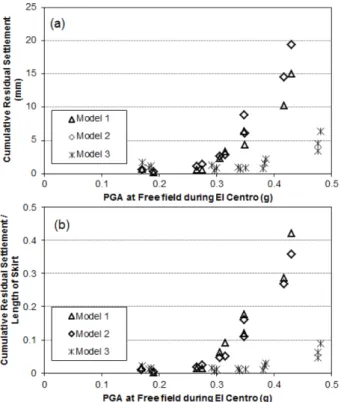 Fig. 10. (a) Cumulative residual settlement and (b) settlement