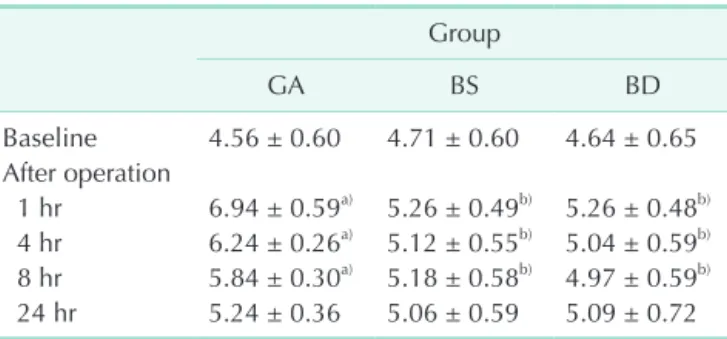 Table 2. Serum glucose level (mmol/L) in three groups (n =  20)  Group GA BS BD Baseline 4.56 ± 0.60 4.71 ± 0.60 4.64 ± 0.65 After operation   1 hr  6.94 ± 0.59 a) 5.26 ± 0.49 b) 5.26 ± 0.48 b)   4 hr 6.24 ± 0.26 a) 5.12 ± 0.55 b) 5.04 ± 0.59 b)   8 hr 5.8