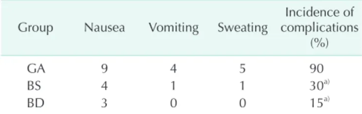 Table 6. The complications in three groups (n = 20) Group Nausea Vomiting Sweating Incidence of 