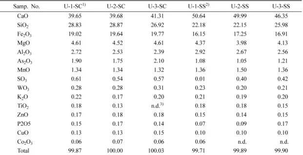 Table 2.  Chemical composition of tailings sampled from the Dalcheon mine. (unit in Wt.%)