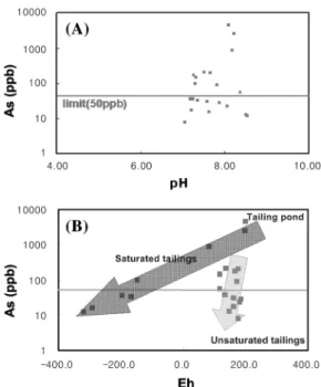 Fig. 6.  Variation diagram of As vs. pH (A) and Eh (B) in the Dalcheon mine area.