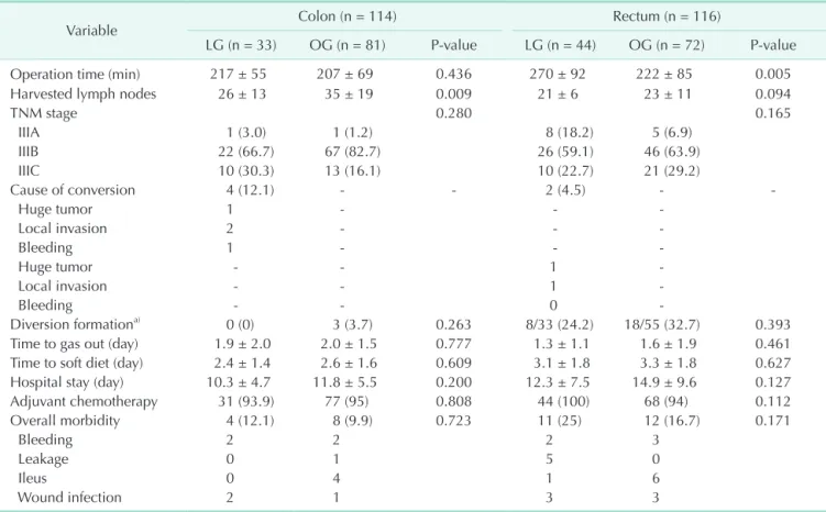 Table 2. Postoperative outcomes of 230 colorectal cancer patients who underwent laparoscopic or open surgery