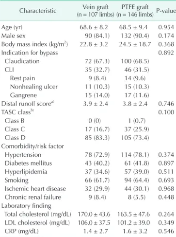 Table 1. Comparison of preoperative demographic and  clinical characteristics 