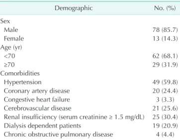 Table 1. Patients demographics (n = 91)