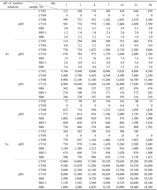 Table 5.  Leached metal concentrations( µ g/g) measured in the leached solutions versus leaching time for the interaction of the tailings with acidified solutions.