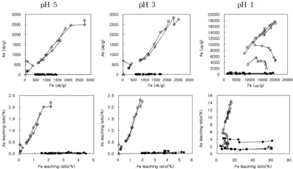 Fig. 6.  Correlation between As and Fe in the leachates ( ○ : CY2,  △ : CY4,  □ : CY8,  ◇ : CY10,  ● : SB4,  ▲ : SB5-1,   ■ : SB6).