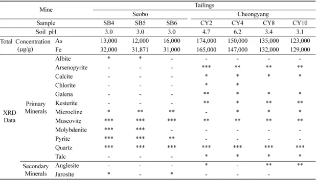 Table 1.  Total concentrations of As and Fe, and mineral composition in the tailings.