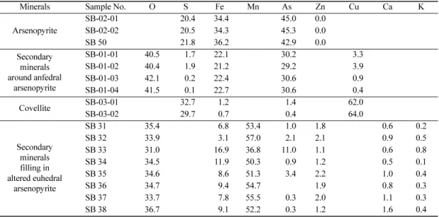 Table 2.  EPMA data(wt.%) for secondary minerals around arsenopyrite in the waste rocks.