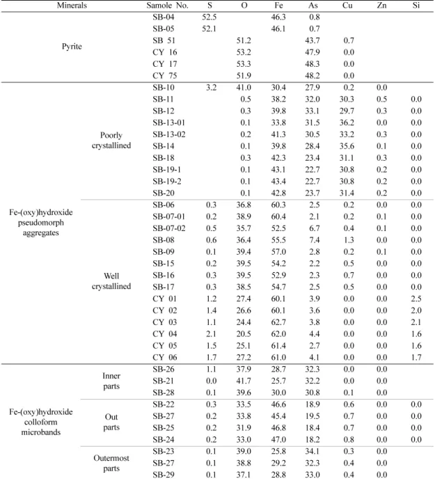 Table 3.  EPMA data(wt.%) for poorly(amorphous) crystallized and well crystallized Fe-(oxy)hydroxides in the waste rocks.