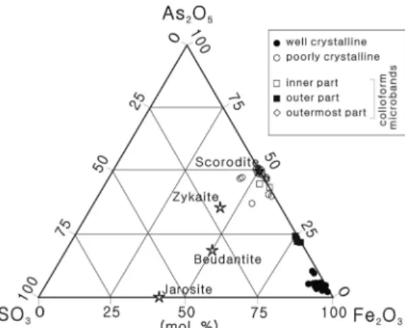 Table 4.  Values of extractable SO 4 2- , pH and Eh with 0.00001, 0.001 and 0.1 M HNO 3  solution as a function of leaching time.