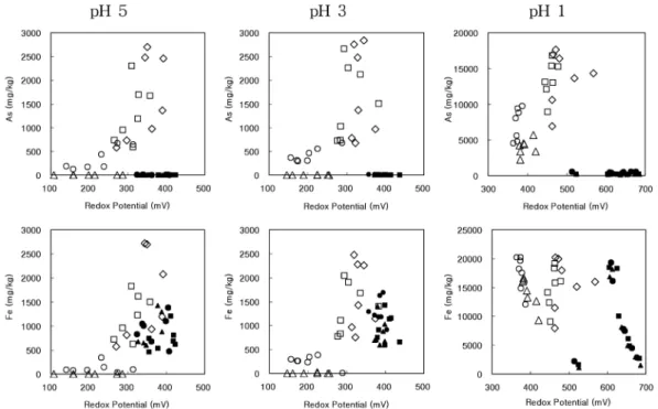Fig. 3.  Soluble arsenic and iron concentrations as a function of redox potential in 0.00001, 0.001 and 0.1 M HNO 3  solution ( ○  : CY2,  △ : CY4,  □ : CY8,  ◇ : CY10, ● : SB4,  ▲ : SB5-1,  ■ :  SB6).