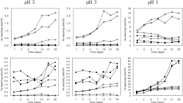 Fig. 4.  Leaching ratios of As and Fe with 0.00001, 0.001 and 0.1 M HNO 3  solution as a function of leaching time ( ○ : CY2,