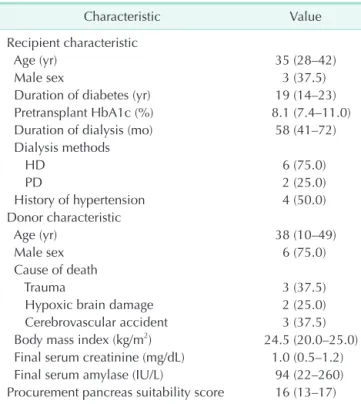 Table 1. Donor and recipient baseline characteristics (n = 8)