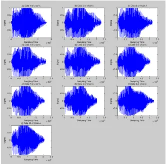 그림  4.  User  A의  Voice와  Noise를  포함한  10개의  샘플링  DataSets