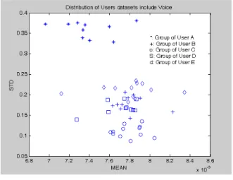 그림  7.  2  개의  DataSets의  MEAN과  STD  측면의  2D  Plot